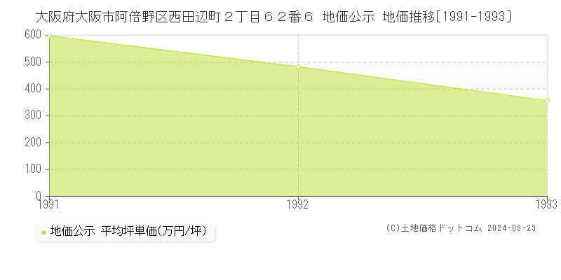 大阪府大阪市阿倍野区西田辺町２丁目６２番６ 公示地価 地価推移[1991-1993]