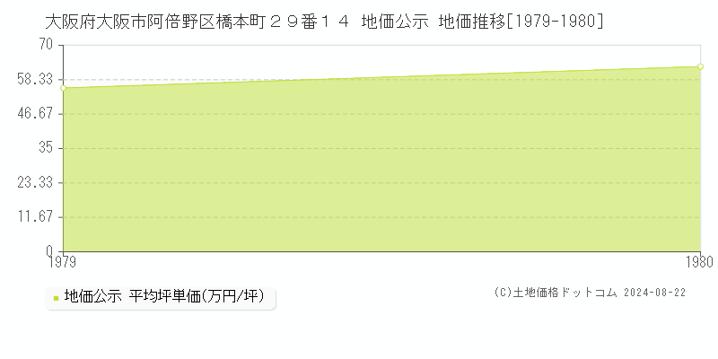 大阪府大阪市阿倍野区橋本町２９番１４ 公示地価 地価推移[1979-1980]