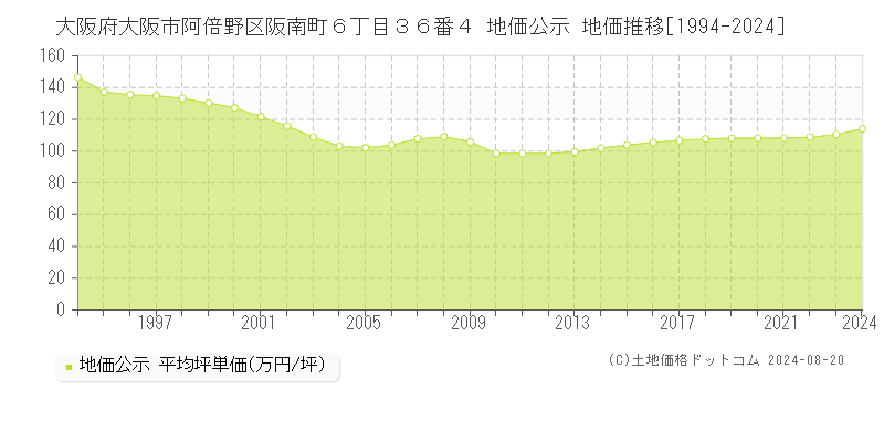 大阪府大阪市阿倍野区阪南町６丁目３６番４ 地価公示 地価推移[1994-2023]