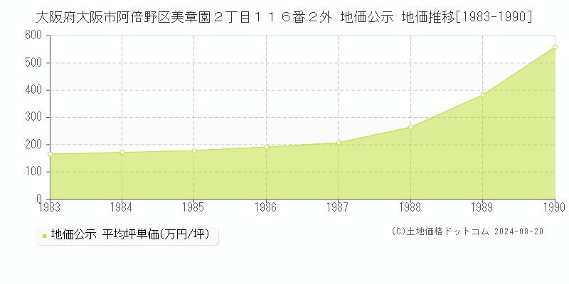 大阪府大阪市阿倍野区美章園２丁目１１６番２外 公示地価 地価推移[1983-1990]