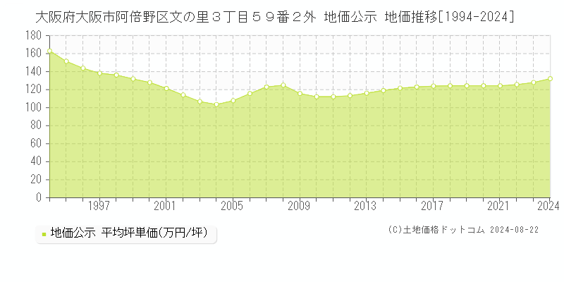 大阪府大阪市阿倍野区文の里３丁目５９番２外 公示地価 地価推移[1994-2024]