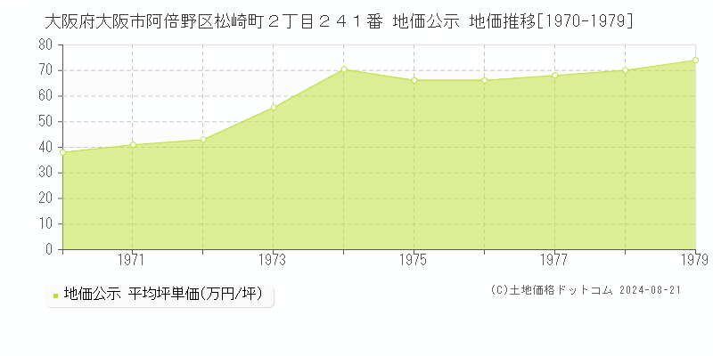 大阪府大阪市阿倍野区松崎町２丁目２４１番 地価公示 地価推移[1970-1979]