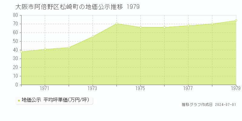 大阪市阿倍野区松崎町の地価公示推移グラフ 