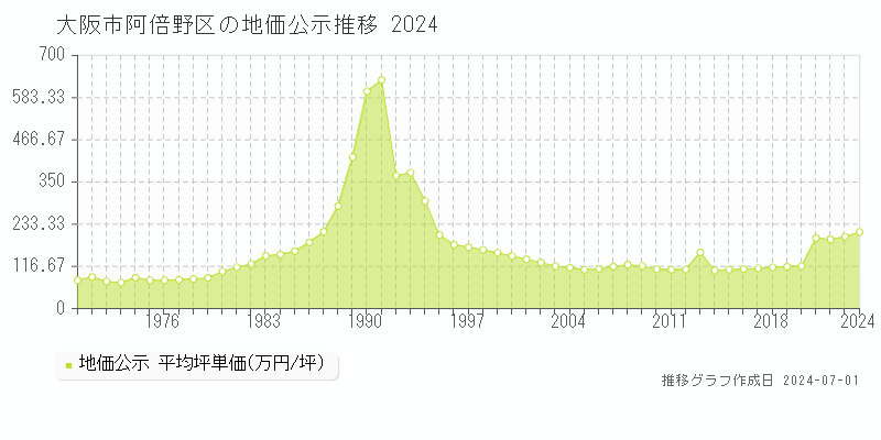 大阪市阿倍野区全域の地価公示推移グラフ 