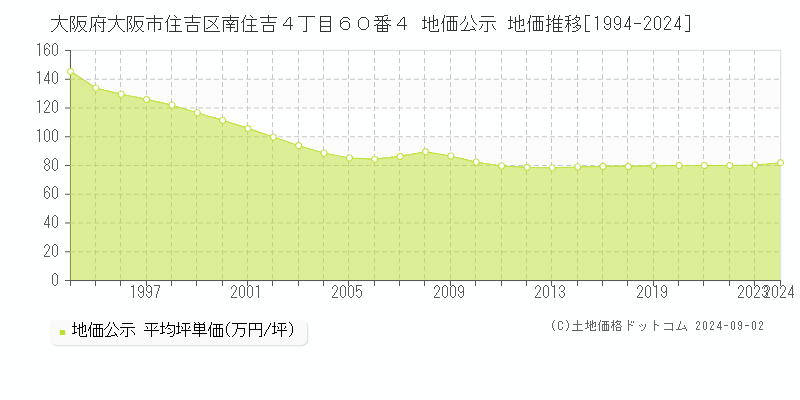 大阪府大阪市住吉区南住吉４丁目６０番４ 公示地価 地価推移[1994-2016]