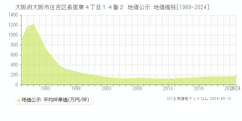 大阪府大阪市住吉区長居東４丁目１４番２ 公示地価 地価推移[1989-2022]