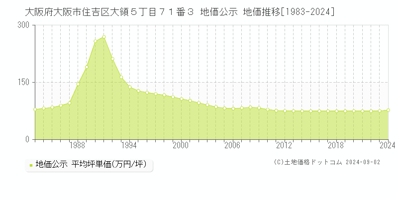 大阪府大阪市住吉区大領５丁目７１番３ 公示地価 地価推移[1983-2023]