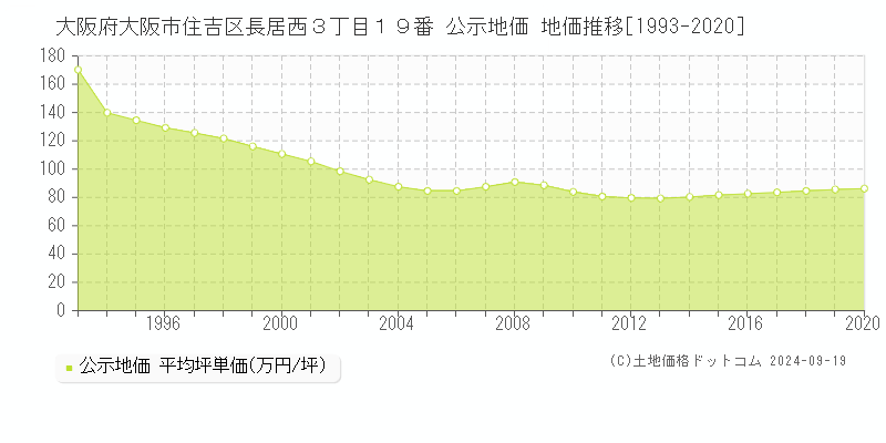 大阪府大阪市住吉区長居西３丁目１９番 公示地価 地価推移[1993-2020]