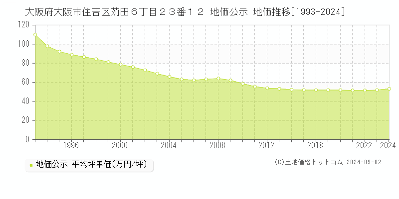 大阪府大阪市住吉区苅田６丁目２３番１２ 公示地価 地価推移[1993-2023]