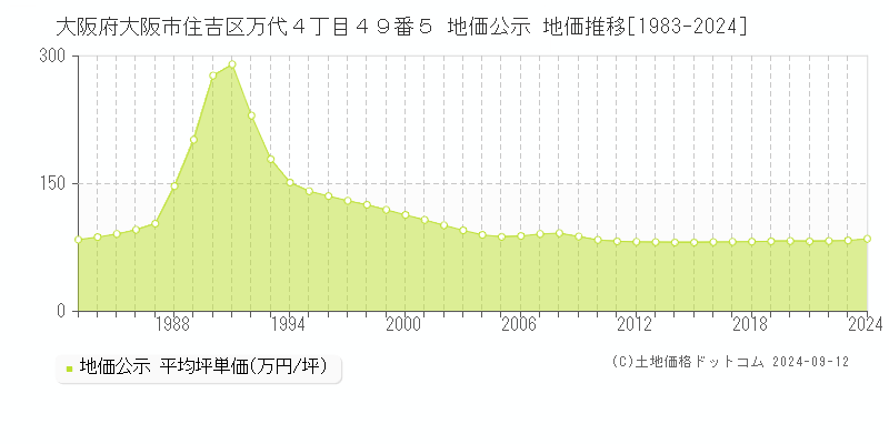 大阪府大阪市住吉区万代４丁目４９番５ 公示地価 地価推移[1983-2016]