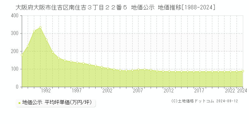 大阪府大阪市住吉区南住吉３丁目２２番５ 地価公示 地価推移[1988-2022]