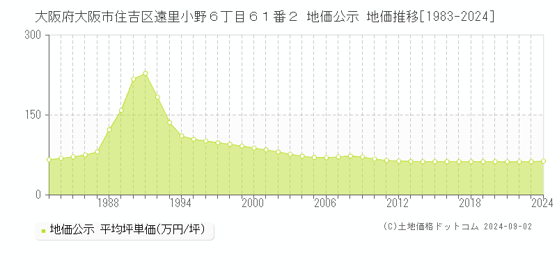 大阪府大阪市住吉区遠里小野６丁目６１番２ 公示地価 地価推移[1983-2020]