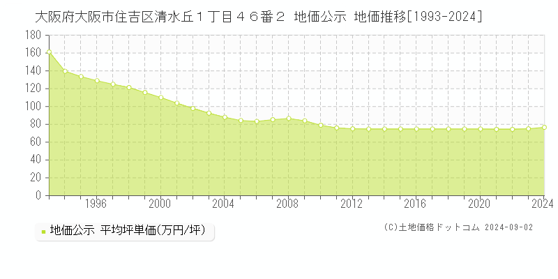 大阪府大阪市住吉区清水丘１丁目４６番２ 公示地価 地価推移[1993-2017]