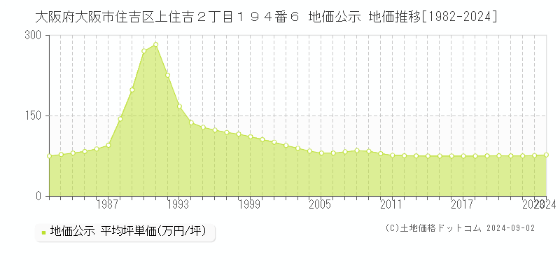 大阪府大阪市住吉区上住吉２丁目１９４番６ 公示地価 地価推移[1982-2021]