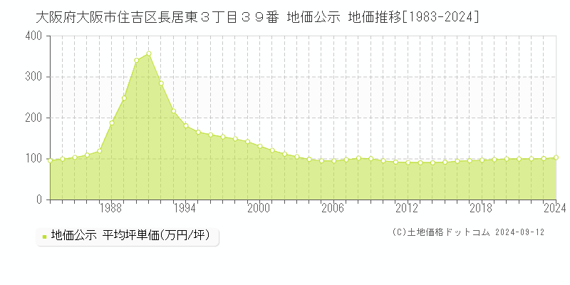 大阪府大阪市住吉区長居東３丁目３９番 公示地価 地価推移[1983-2019]