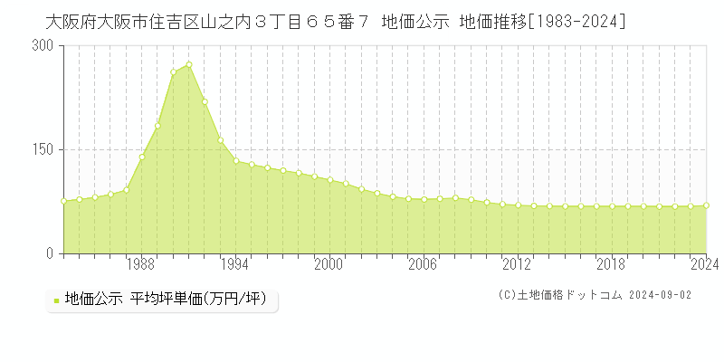 大阪府大阪市住吉区山之内３丁目６５番７ 公示地価 地価推移[1983-2020]