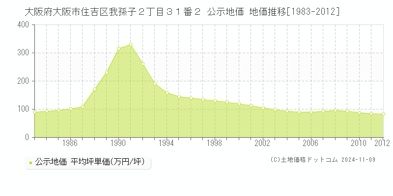 大阪府大阪市住吉区我孫子２丁目３１番２ 公示地価 地価推移[1983-2012]