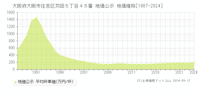 大阪府大阪市住吉区苅田５丁目４５番 公示地価 地価推移[1987-2021]