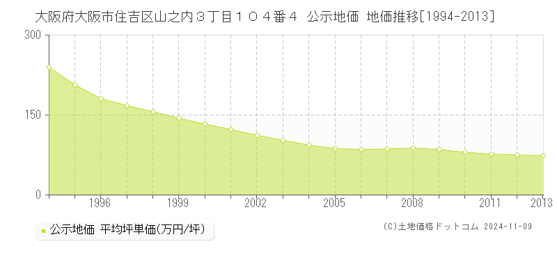 大阪府大阪市住吉区山之内３丁目１０４番４ 公示地価 地価推移[1994-2013]