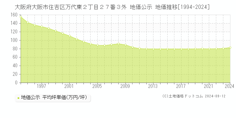 大阪府大阪市住吉区万代東２丁目２７番３外 公示地価 地価推移[1994-2015]