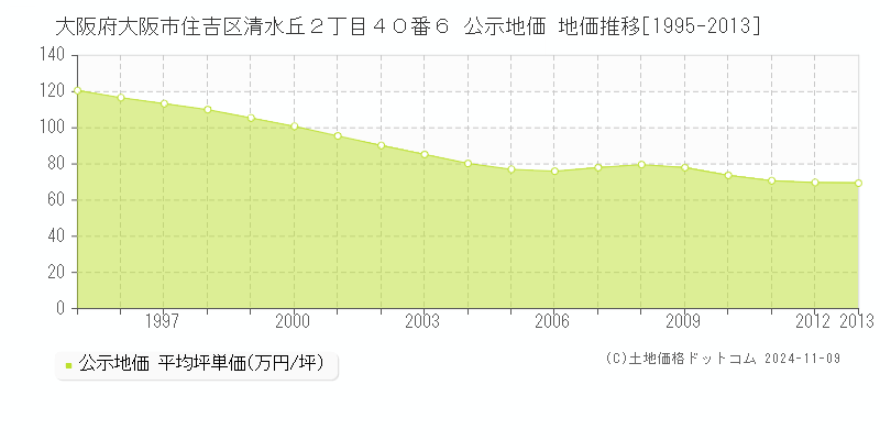 大阪府大阪市住吉区清水丘２丁目４０番６ 公示地価 地価推移[1995-2013]