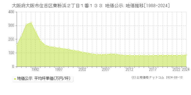 大阪府大阪市住吉区東粉浜２丁目１番１３３ 公示地価 地価推移[1988-2023]