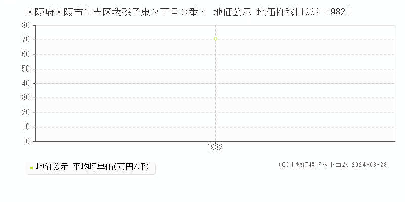 大阪府大阪市住吉区我孫子東２丁目３番４ 地価公示 地価推移[1982-1982]