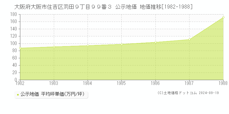 大阪府大阪市住吉区苅田９丁目９９番３ 公示地価 地価推移[1982-1987]