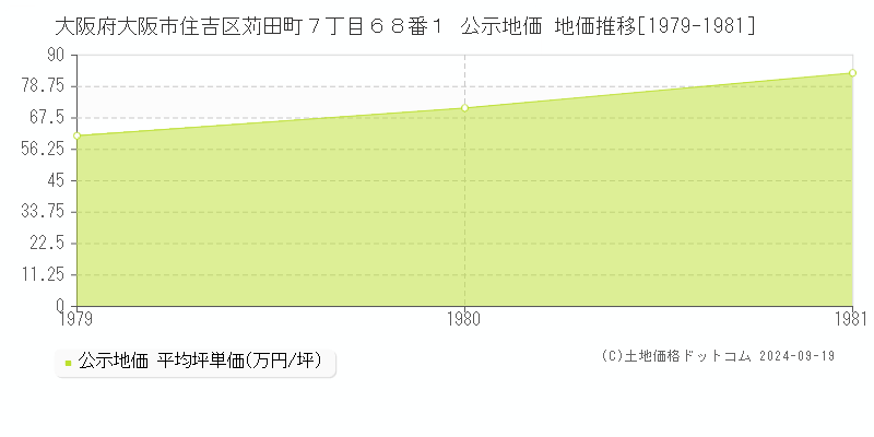 大阪府大阪市住吉区苅田町７丁目６８番１ 公示地価 地価推移[1979-1981]