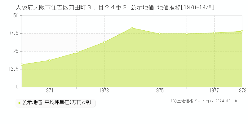 大阪府大阪市住吉区苅田町３丁目２４番３ 公示地価 地価推移[1970-1978]