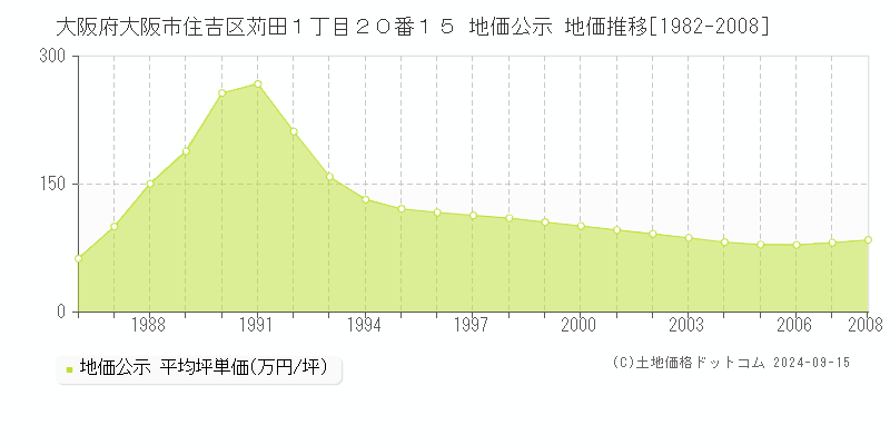 大阪府大阪市住吉区苅田１丁目２０番１５ 地価公示 地価推移[1982-2008]