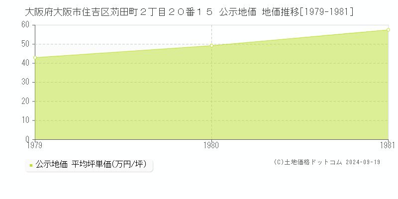 大阪府大阪市住吉区苅田町２丁目２０番１５ 公示地価 地価推移[1979-1981]