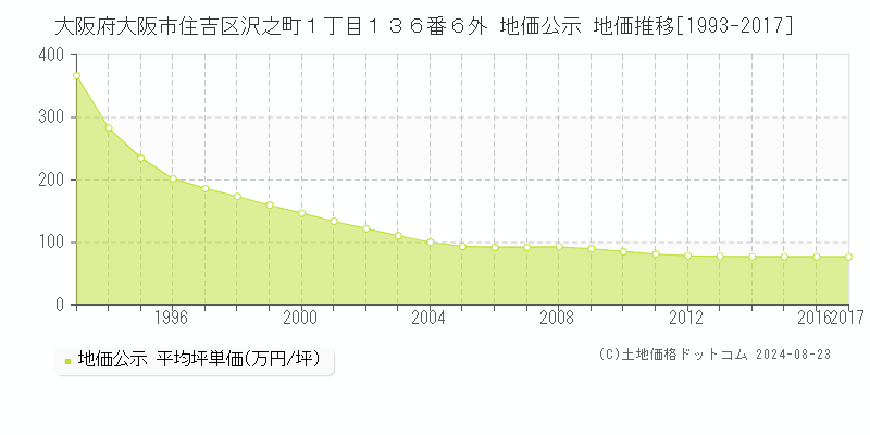 大阪府大阪市住吉区沢之町１丁目１３６番６外 公示地価 地価推移[1993-2017]