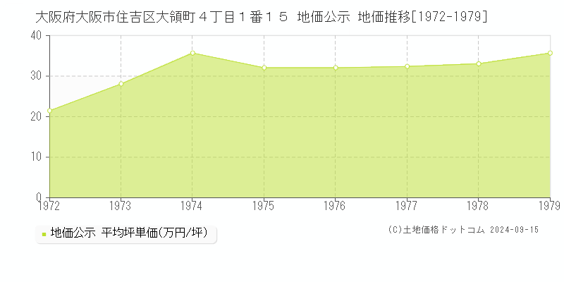 大阪府大阪市住吉区大領町４丁目１番１５ 地価公示 地価推移[1972-1979]