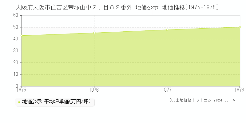 大阪府大阪市住吉区帝塚山中２丁目８２番外 地価公示 地価推移[1975-1978]