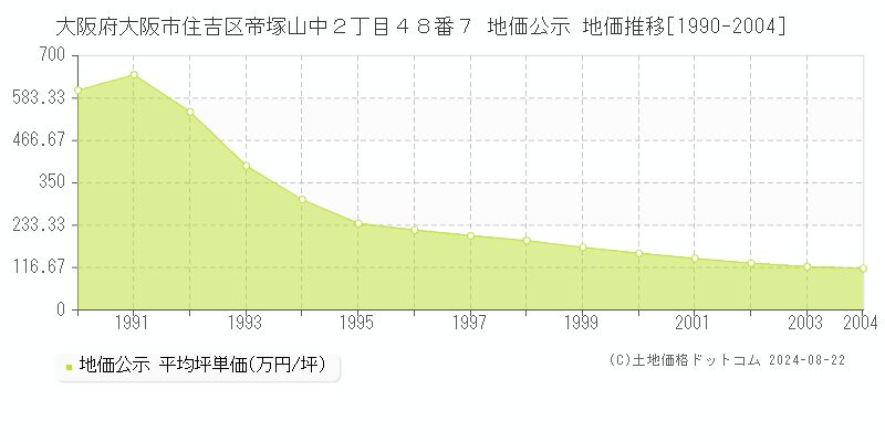 大阪府大阪市住吉区帝塚山中２丁目４８番７ 地価公示 地価推移[1990-1994]