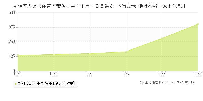 大阪府大阪市住吉区帝塚山中１丁目１３５番３ 地価公示 地価推移[1984-1989]