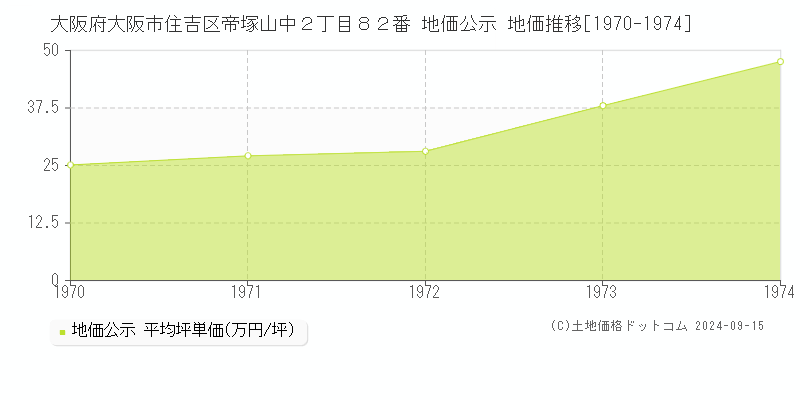 大阪府大阪市住吉区帝塚山中２丁目８２番 地価公示 地価推移[1970-1974]