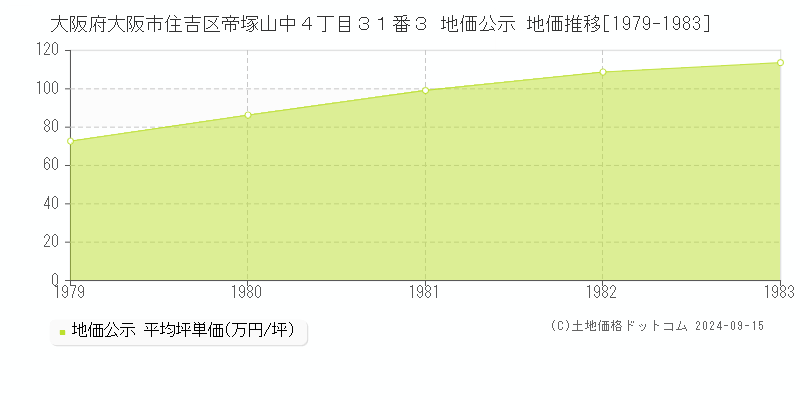 大阪府大阪市住吉区帝塚山中４丁目３１番３ 地価公示 地価推移[1979-1983]