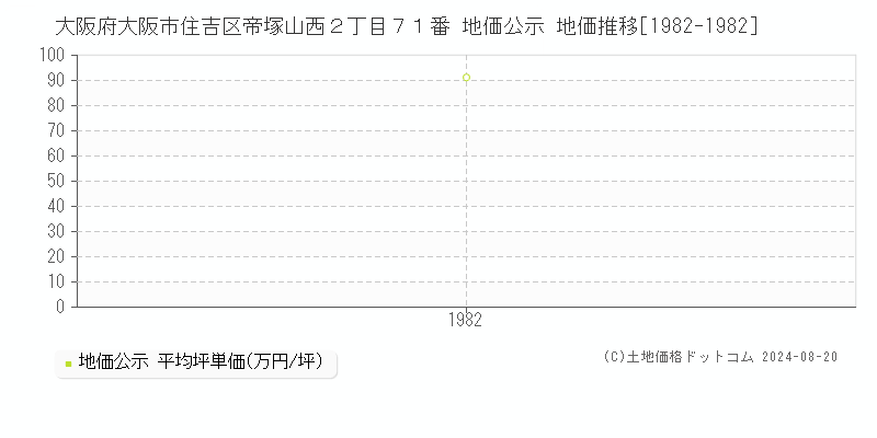 大阪府大阪市住吉区帝塚山西２丁目７１番 公示地価 地価推移[1982-1982]