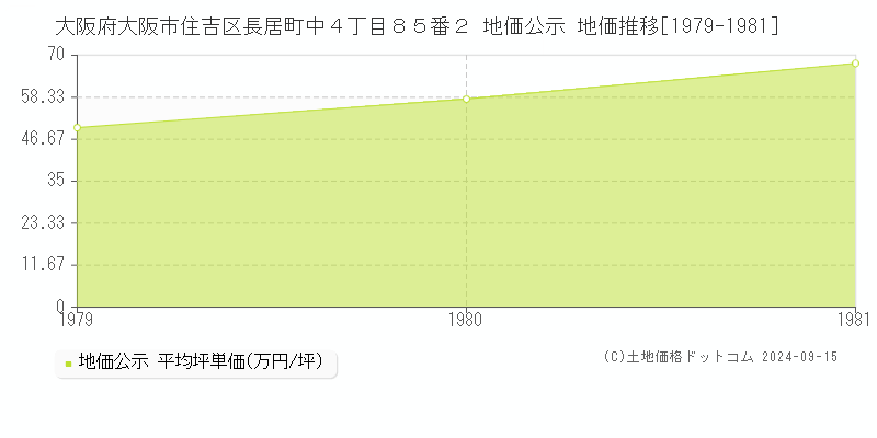 大阪府大阪市住吉区長居町中４丁目８５番２ 地価公示 地価推移[1979-1981]