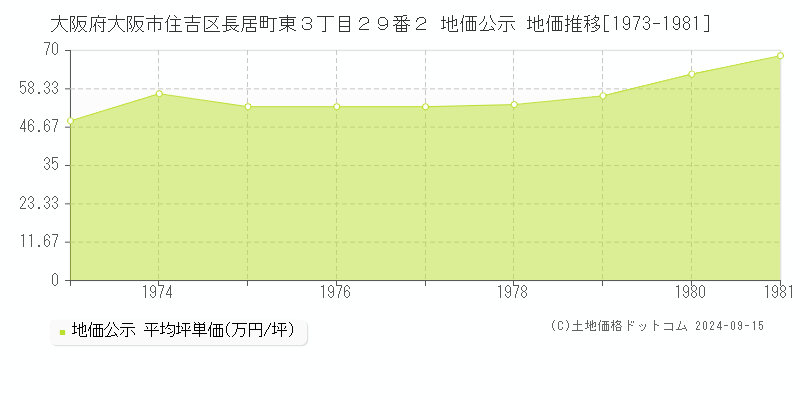 大阪府大阪市住吉区長居町東３丁目２９番２ 地価公示 地価推移[1973-1981]