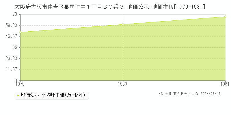 大阪府大阪市住吉区長居町中１丁目３０番３ 地価公示 地価推移[1979-1981]