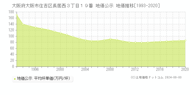 大阪府大阪市住吉区長居西３丁目１９番 地価公示 地価推移[1993-2004]