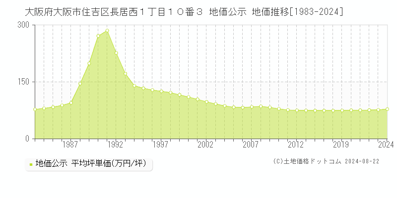 大阪府大阪市住吉区長居西１丁目１０番３ 地価公示 地価推移[1983-2023]