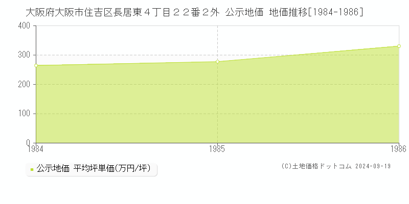 大阪府大阪市住吉区長居東４丁目２２番２外 公示地価 地価推移[1984-1986]