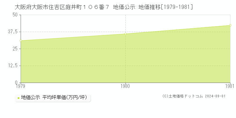 大阪府大阪市住吉区庭井町１０６番７ 地価公示 地価推移[1979-1981]