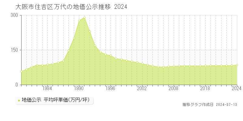 大阪府大阪市住吉区万代の地価公示推移グラフ 