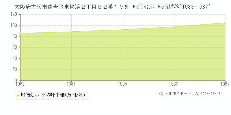 大阪府大阪市住吉区東粉浜２丁目６２番１５外 地価公示 地価推移[1983-1987]