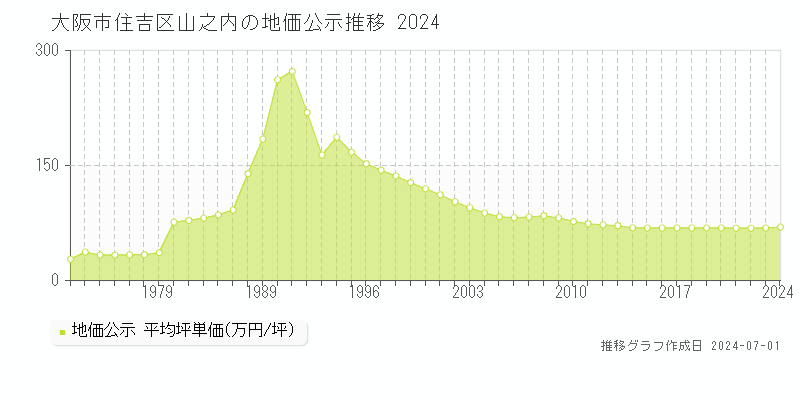 大阪市住吉区山之内の地価公示推移グラフ 